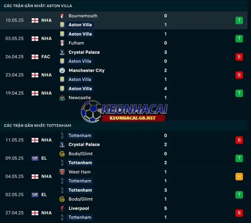 Phong độ gần đây của Aston Villa vs Tottenham Hotspur