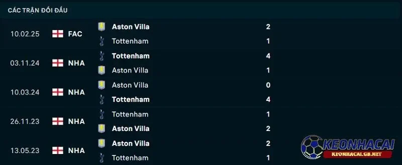 Lịch sử đối đầu giữa Aston Villa vs Tottenham Hotspur