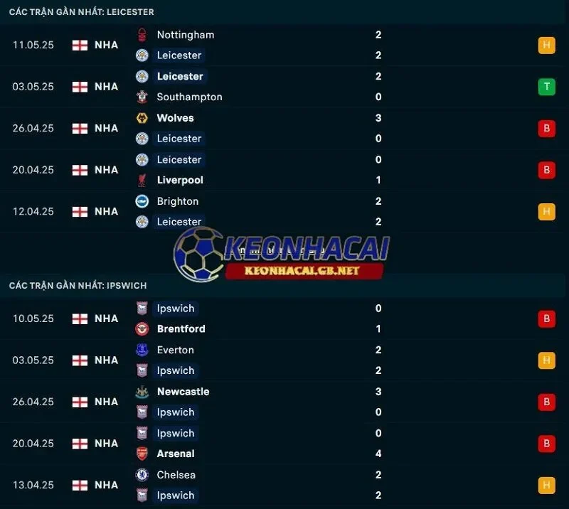 Phong độ gần đây của Leicester City vs Ipswich Town