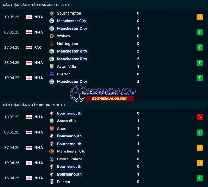 Phong độ gần đây của Manchester City vs Bournemouth