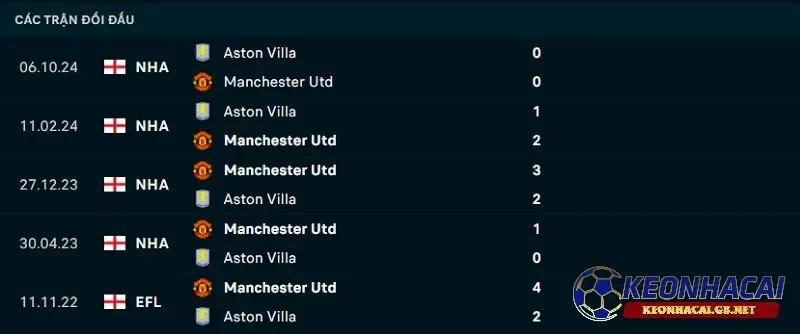 Lịch sử đối đầu giữa Manchester United vs Aston Villa