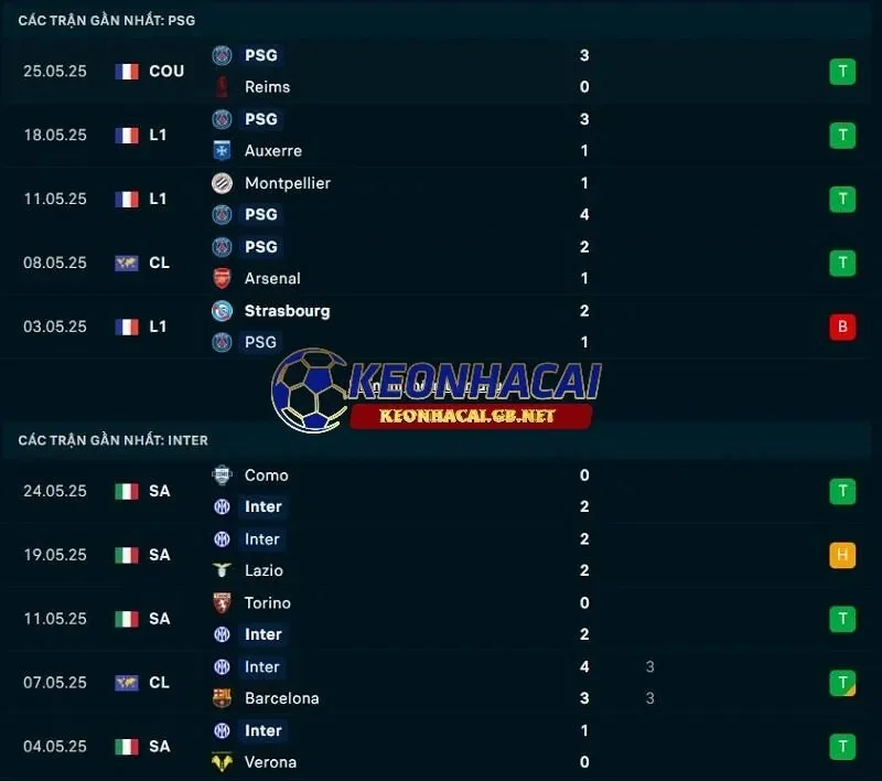 Phong độ gần đây của Paris Saint Germain vs Inter Milan