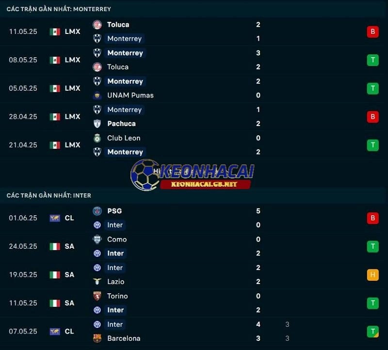 Phong độ gần đây của Inter Milan vs Monterrey