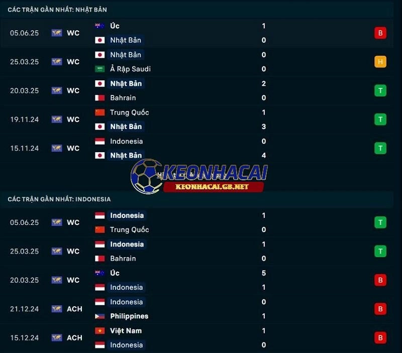 Phong độ gần đây của Nhật Bản vs Indonesia